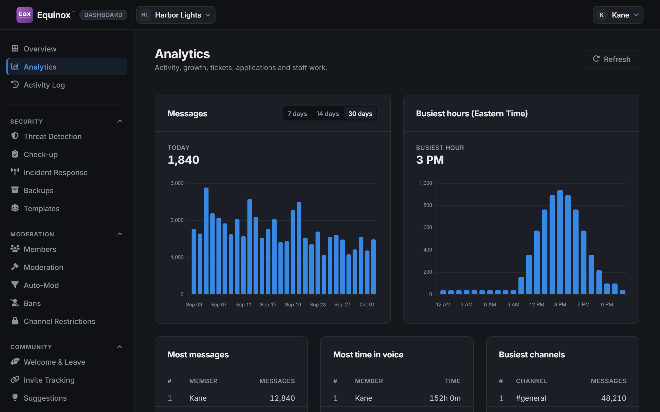 The Analytics page of the dashboard.