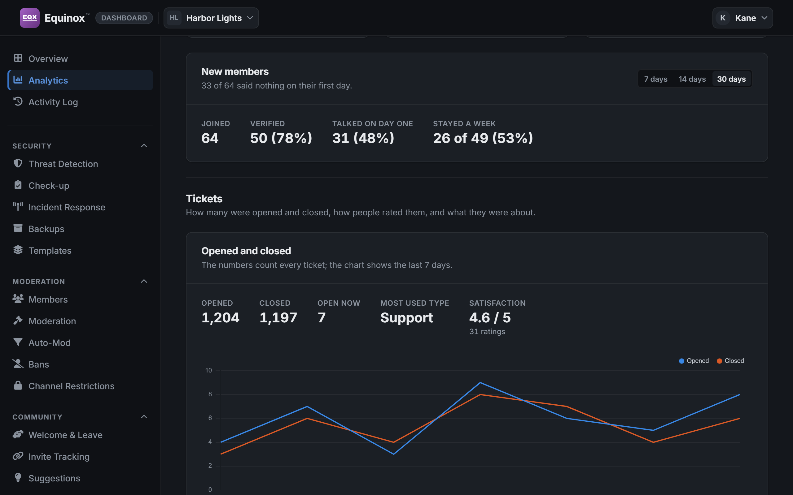The Analytics page of the dashboard, at new members and tickets.