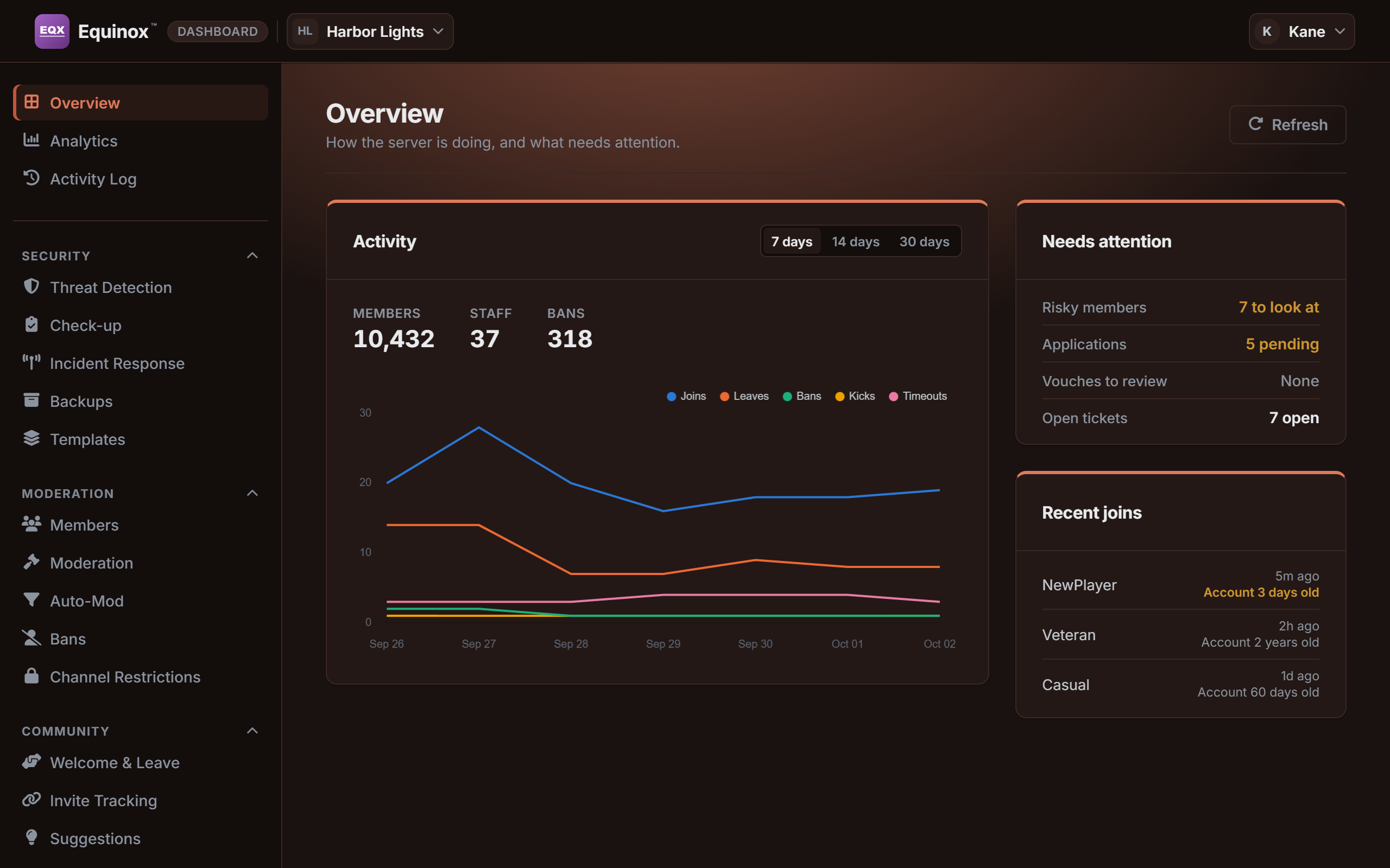 The Overview page of the dashboard in a theme called Ember, in warm dark colors.