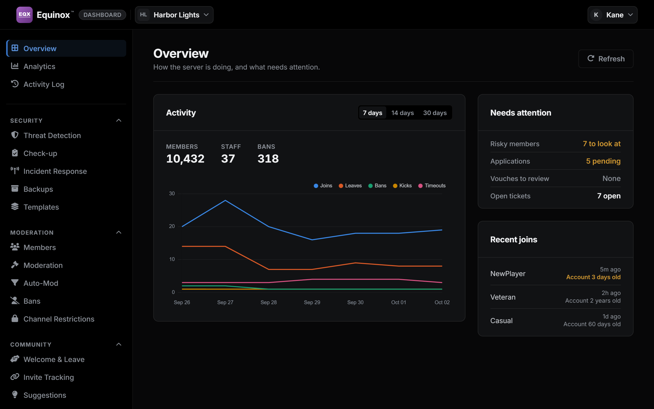 The Overview page of the dashboard in the Midnight look.