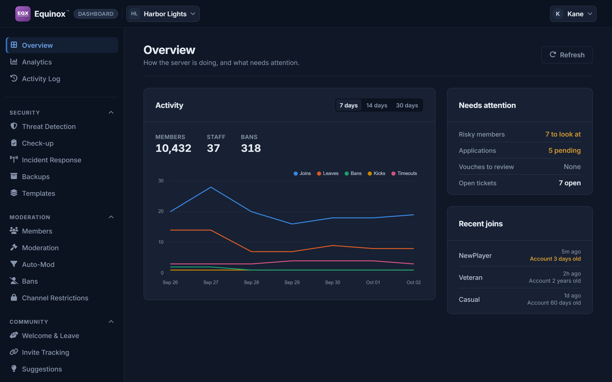 The Overview page of the dashboard in the Navy look.