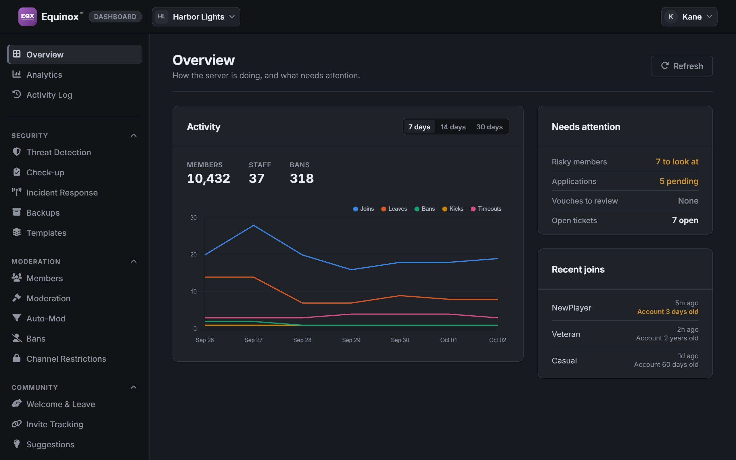 The Overview page of the dashboard in the Steel look.